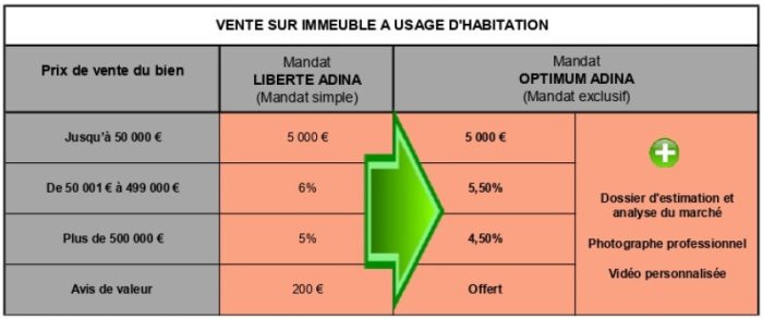 vente sur immeuble à usage d'habitation
